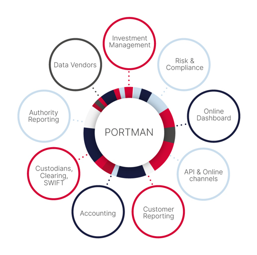 Overblik over hvilke områder, som investment management løsningen PORTMAN kan hjælpe med at optimere din forretning 