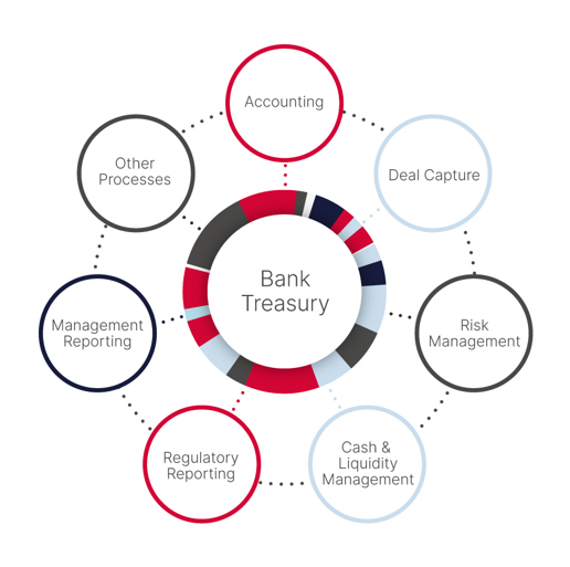 An overview of the areas that PORTMAN for Bank Treasury can help you optimize your business