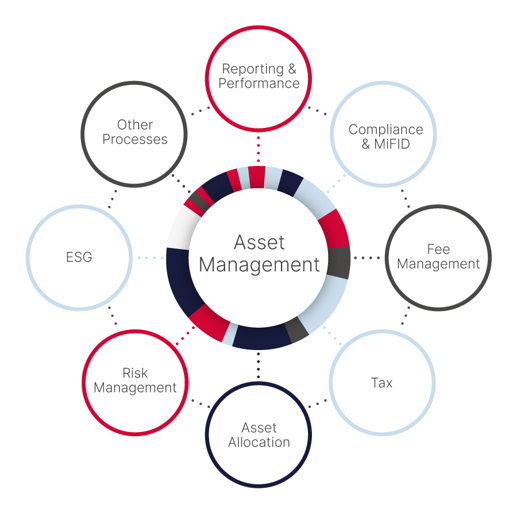 Overblik over hvilke områder, som PORTMAN til Asset Management kan hjælpe med at optimere din forretning