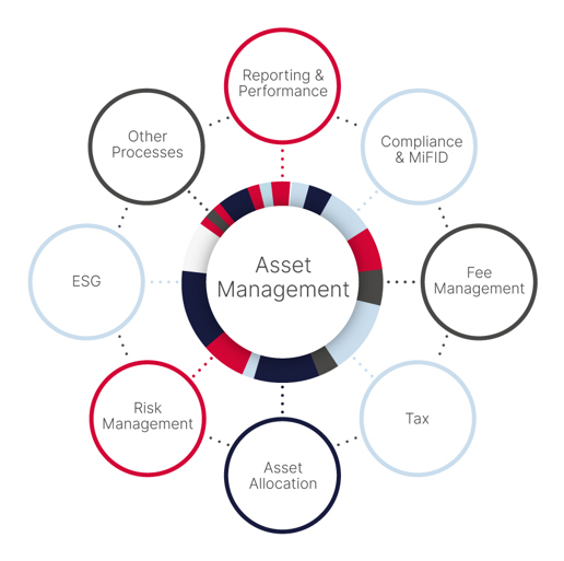 An overview of the areas that PORTMAN for Asset Management can help you optimize your business
