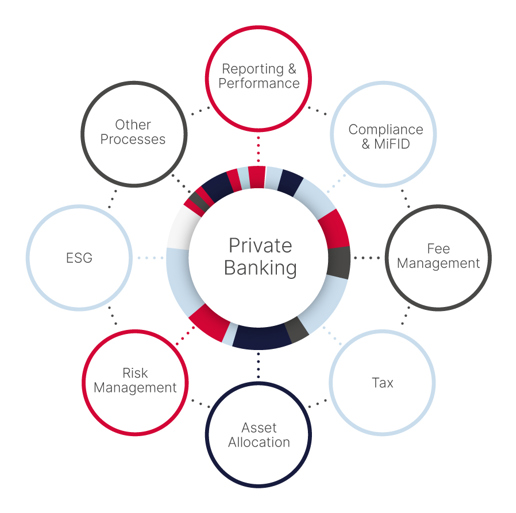 An overview of the areas that PORTMAN for Private Banking can help you optimize your business