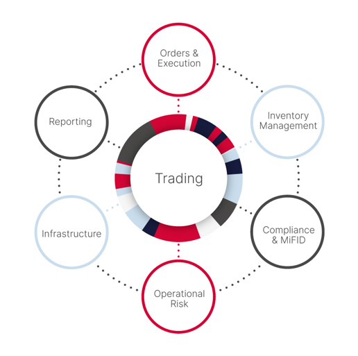 Overblik over hvilke områder, som IDEAS til Trading & Order Management kan hjælpe med at optimere din forretning 