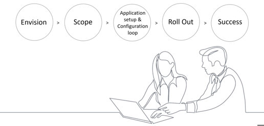 Vitec Alocs samarbejdsmodel for success; envision, scope, application & configuration, roll out og success